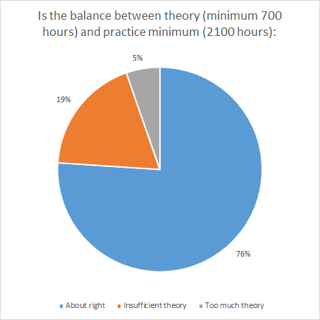 5 Is-the-balance-between-theory-(minimum-700-hours)-and-practice-minimum-(2100-hours)