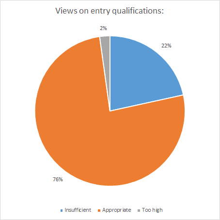 3 Views-on-entry-qualifications
