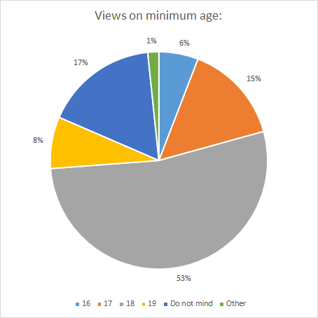 4 Views-on-minimum-age
