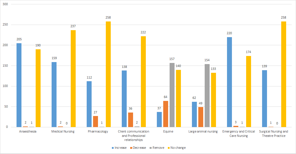 7 In-your-opinion-are-there-any-subject-areas-that-need-adding-or-removing